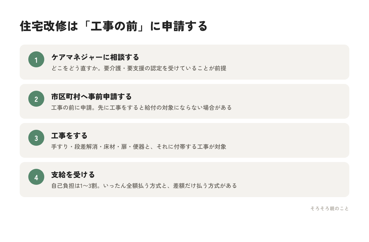 介護保険の住宅改修は工事の前に申請する4ステップの図解