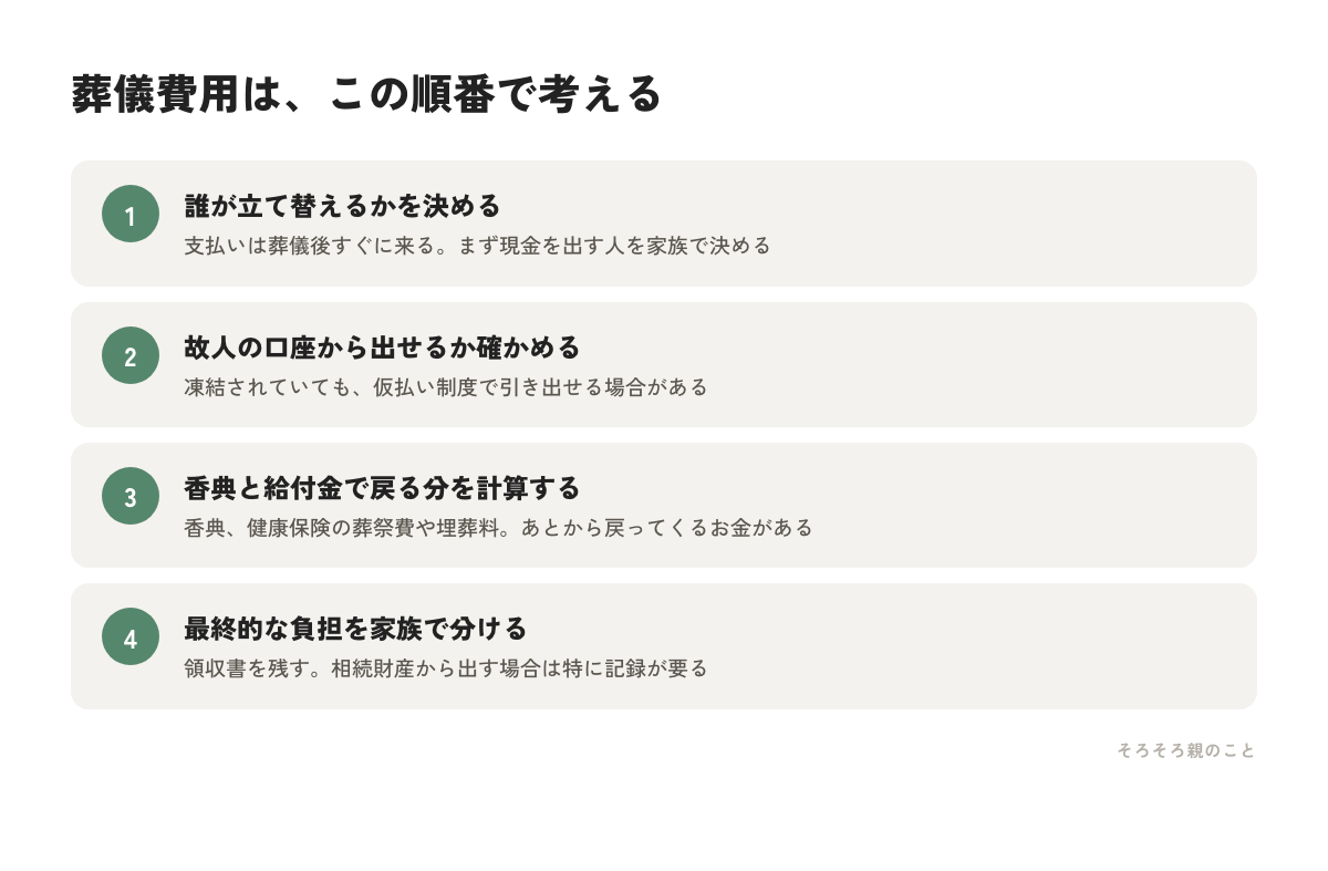 葬儀費用を考える順番4ステップの図解