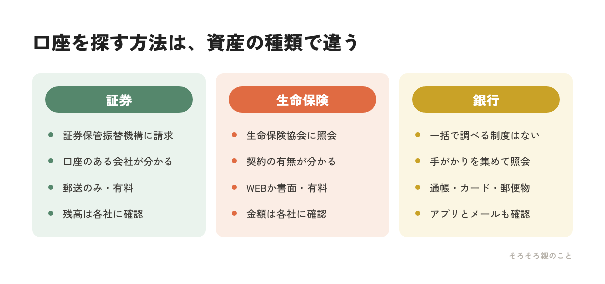 証券・生命保険・銀行で口座の探し方が違うことを示す比較図解