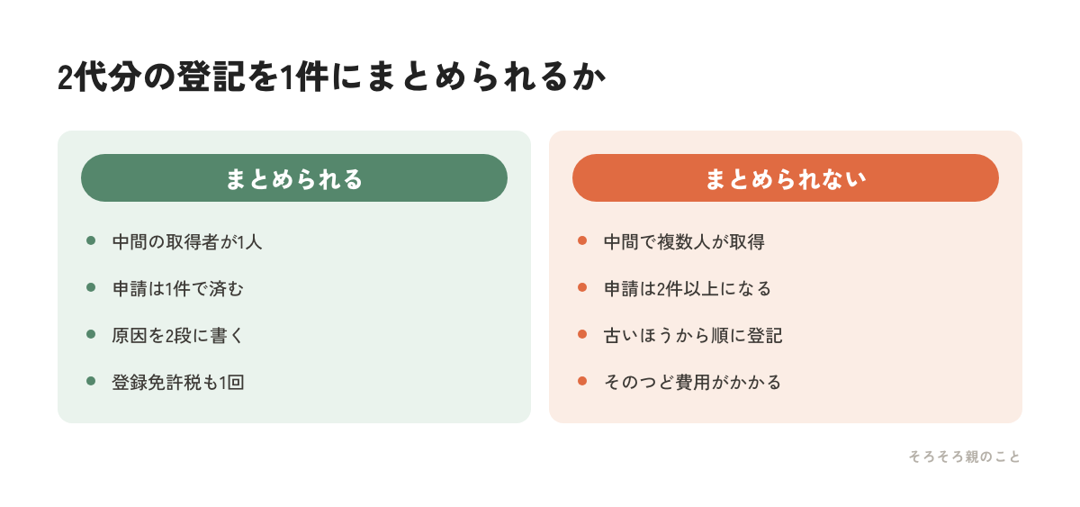 数次相続の登記を1件にまとめられる場合とまとめられない場合の比較図解