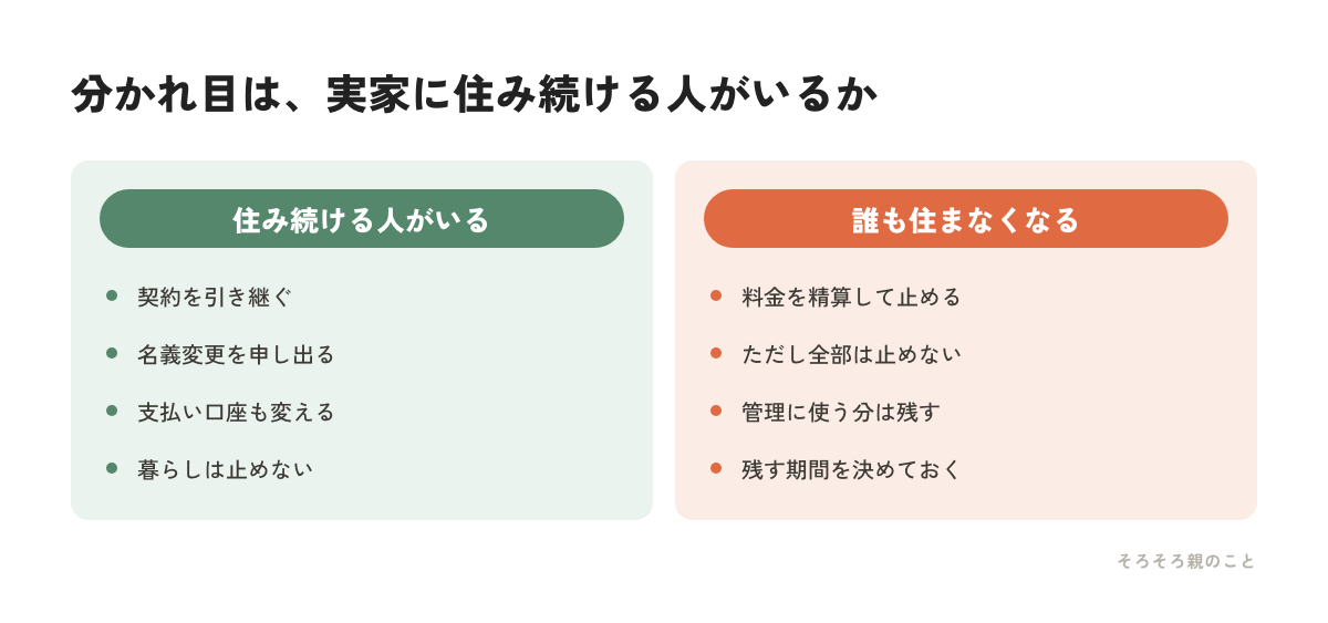 実家に住み続ける人がいるかどうかで電気・ガス・水道の手続きが分かれることを示す比較図解