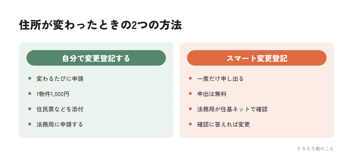 自分で住所変更登記をする方法とスマート変更登記の比較図解