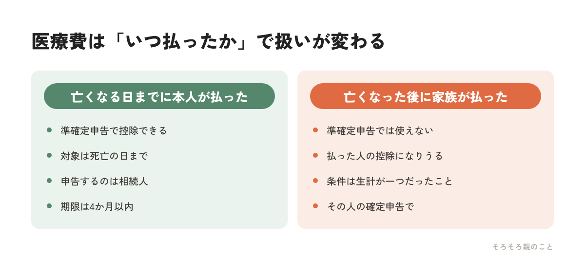 医療費を支払った時期によって準確定申告と相続人の確定申告に分かれることを示す比較図解