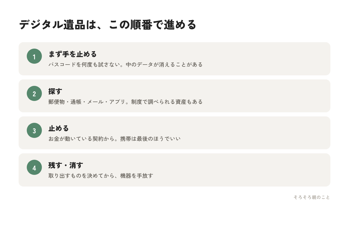 デジタル遺品を手を止める・探す・止める・残す消すの順に進める4ステップの図解