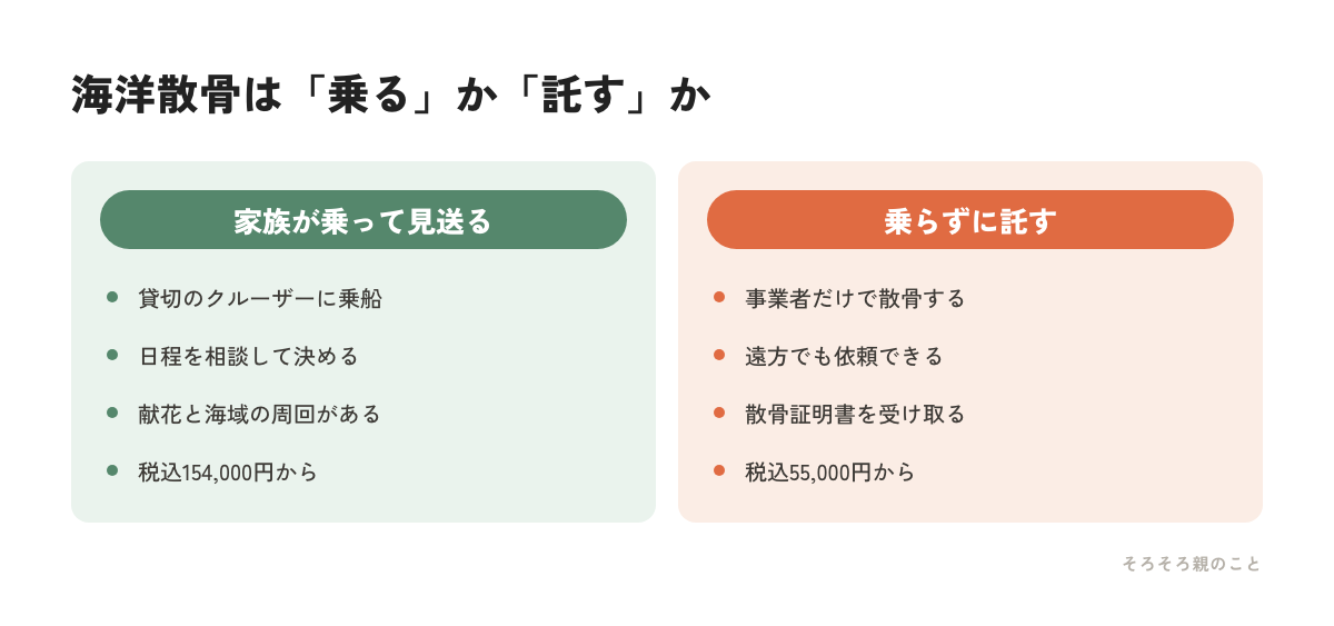 海洋散骨で家族が乗船する場合と事業者に託す場合を比べた図解