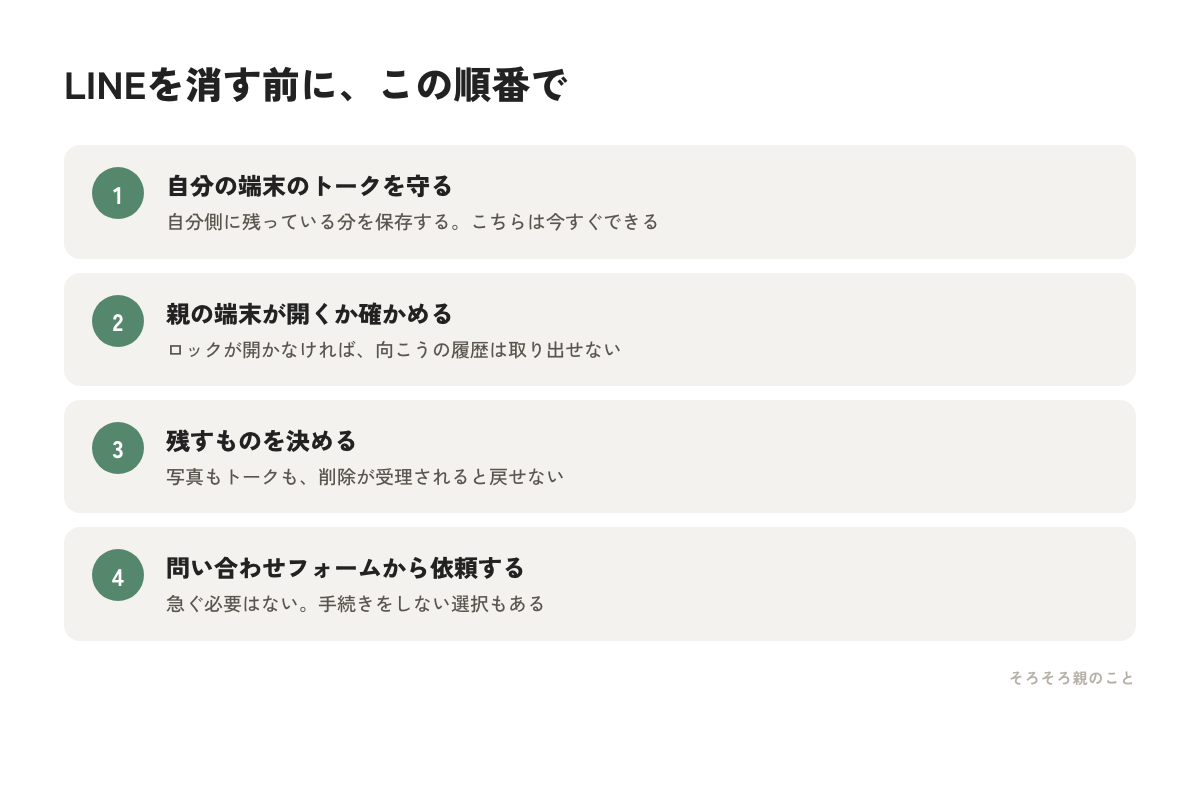 故人のLINEを削除する前にやることを4ステップで示した図解