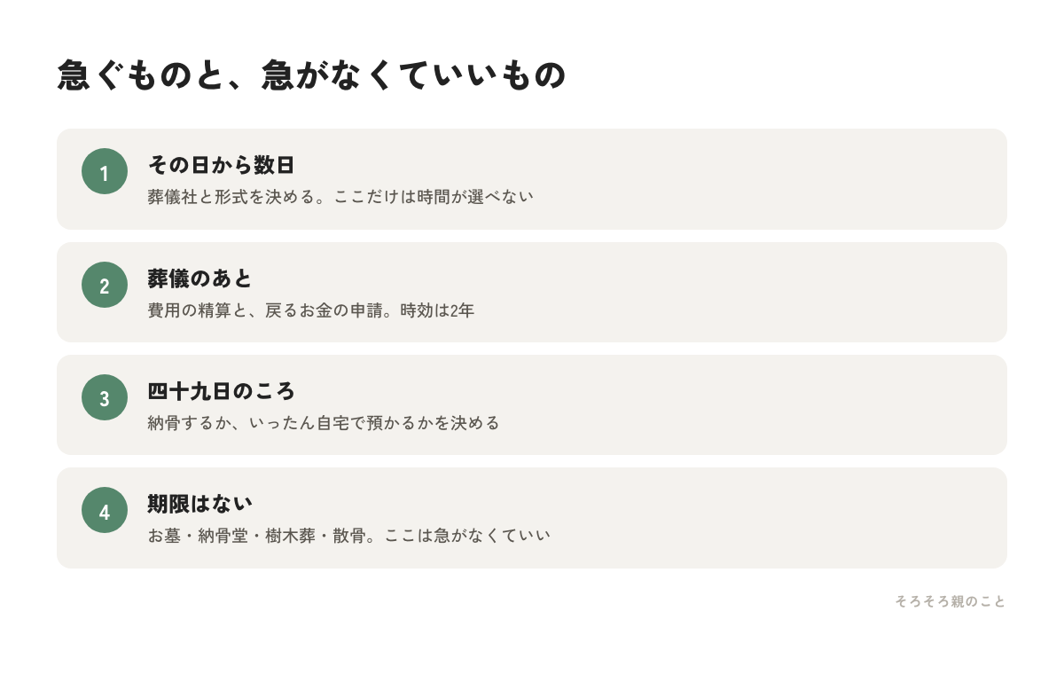 葬儀とお墓で急ぐものと急がなくていいものを時間の順に示した図解