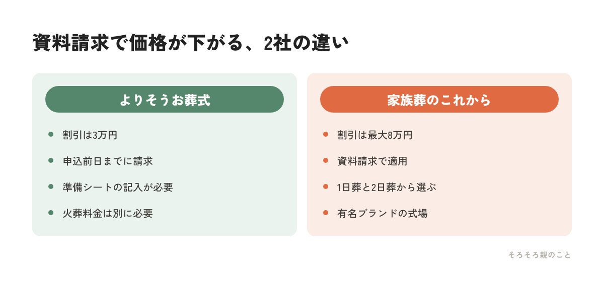 よりそうお葬式と家族葬のこれからの資料請求割引を比べた図解