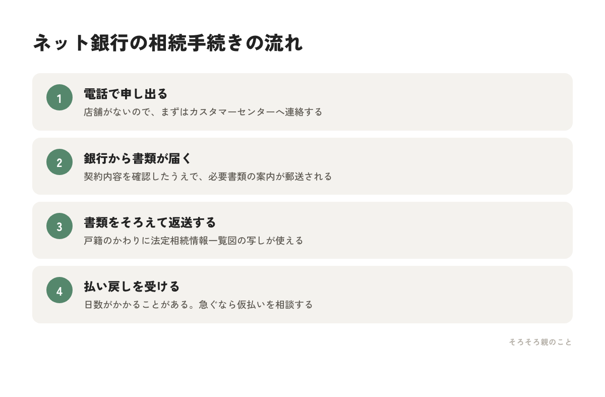 ネット銀行の相続手続きを4ステップで示した図解