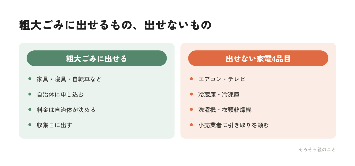 粗大ごみに出せるものと家電4品目を比べた図解