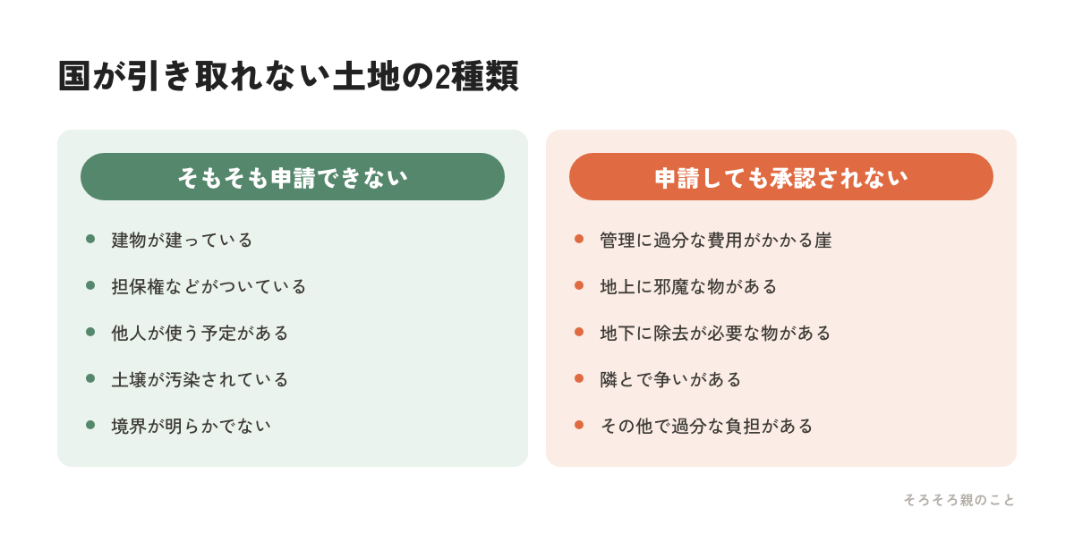 相続土地国庫帰属制度で申請できない土地と承認されない土地を比べた図解