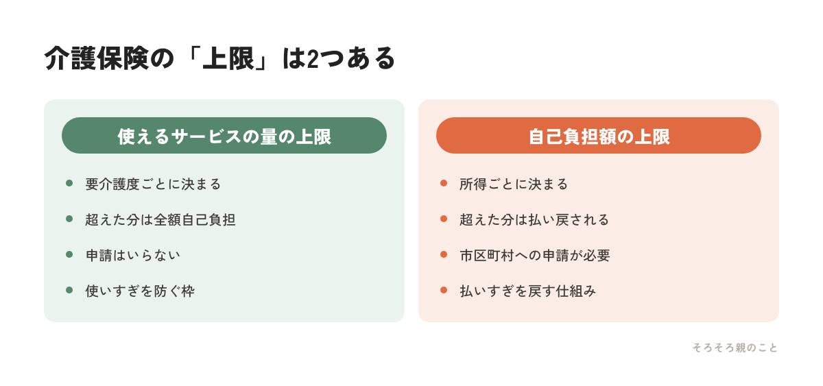 介護保険のサービス量の上限と自己負担額の上限を比べた図解