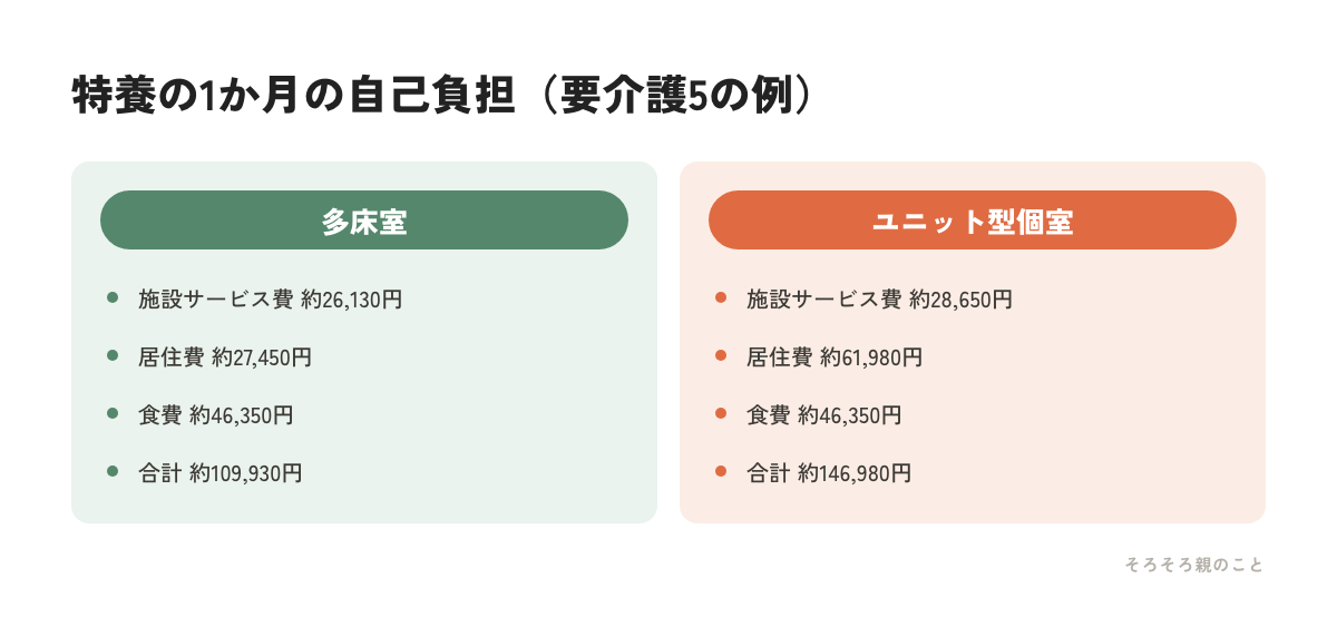 特別養護老人ホームの1か月の自己負担を多床室とユニット型個室で比べた図解