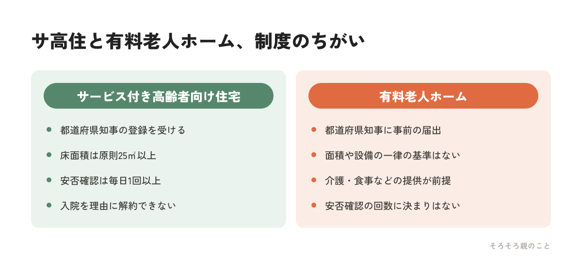 サ高住と有料老人ホームの制度の違いを比べた図解