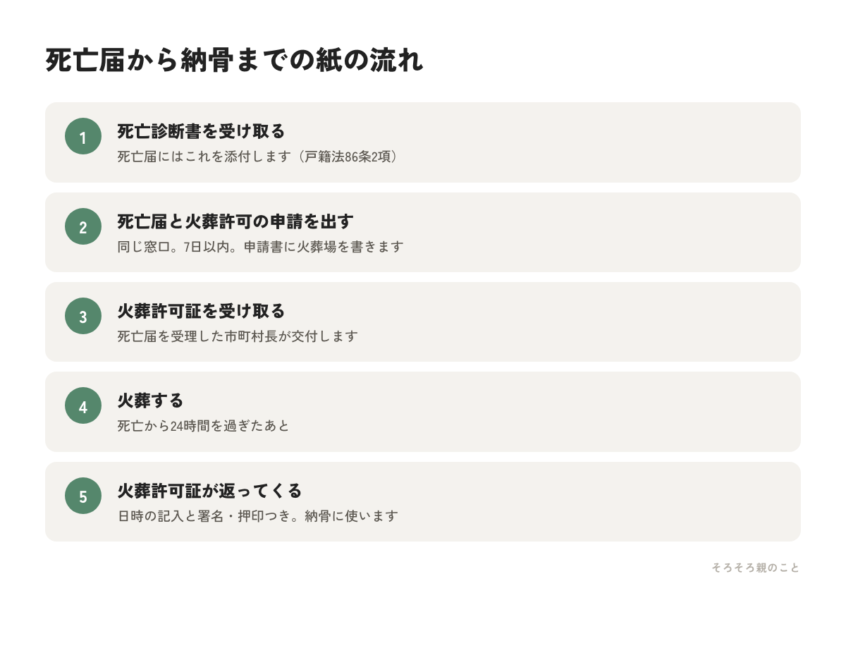 死亡届から納骨までの書類の流れを5段階で示した図解