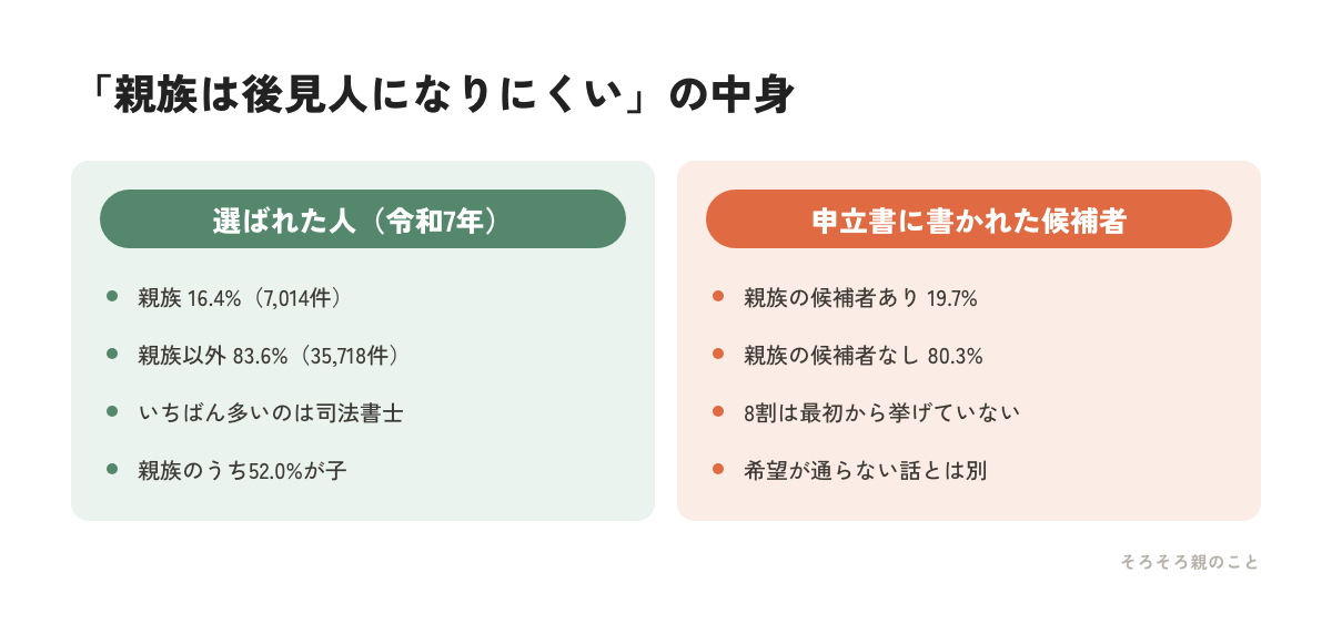 成年後見人に選ばれた人の割合と、申立書に親族の候補者が書かれた割合を比べた図解