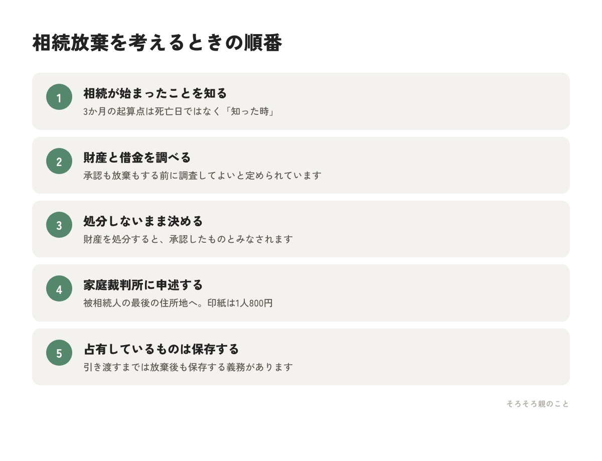 相続放棄を考えるときの順番を5段階で示した図解