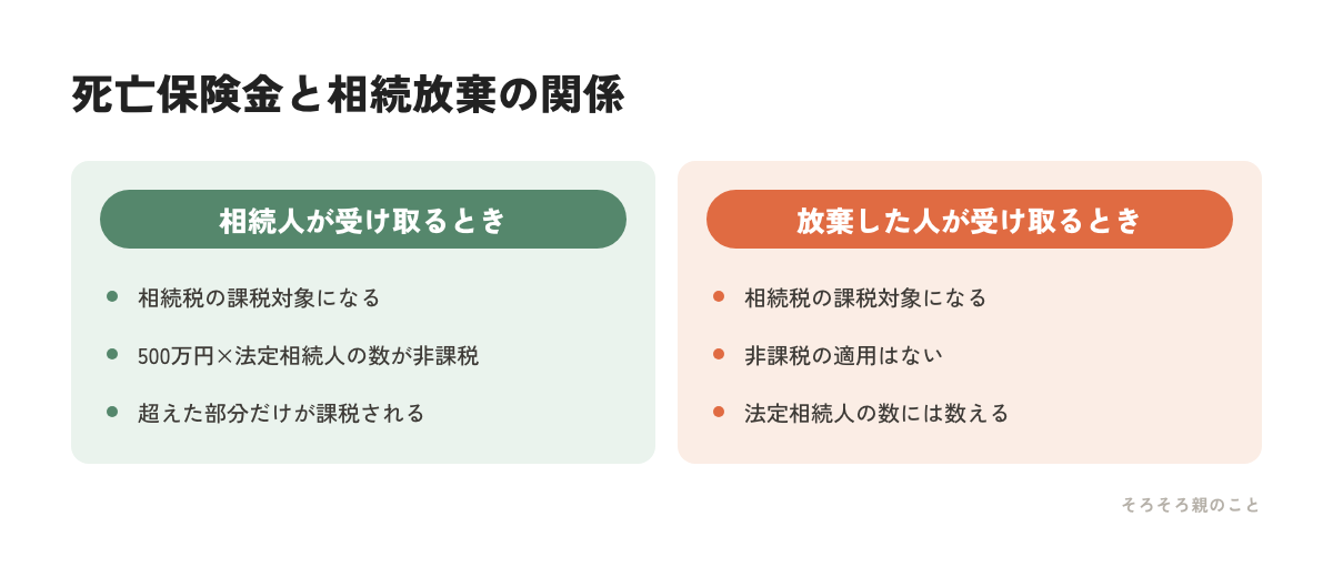 死亡保険金の相続税の扱いを、相続人が受け取る場合と相続放棄した人が受け取る場合で比べた図解