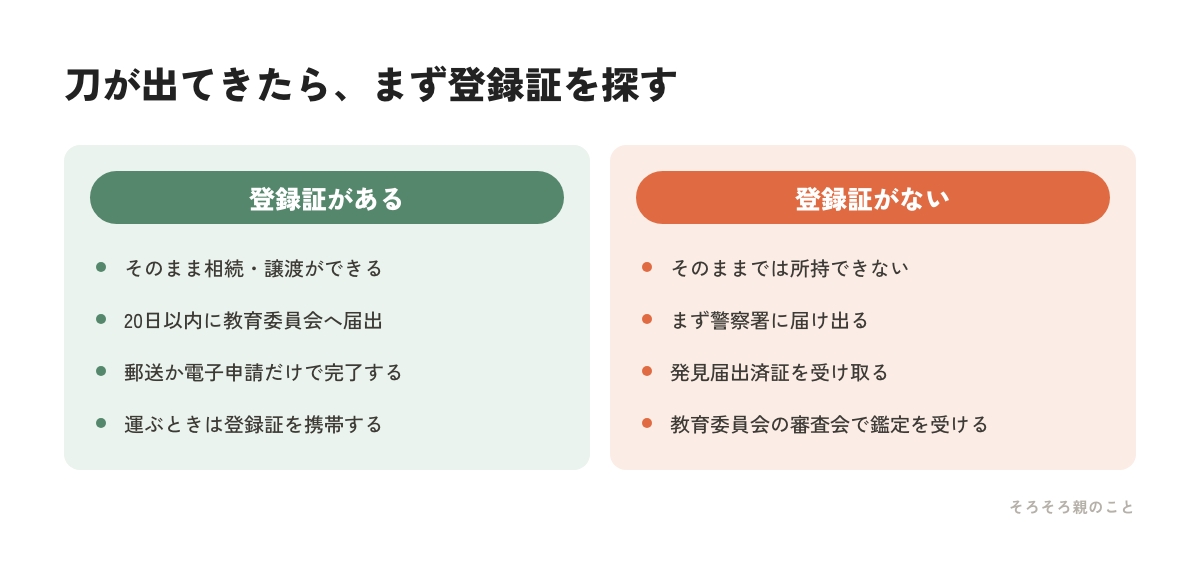 日本刀の登録証がある場合とない場合で手続きが分かれることを比べた図解