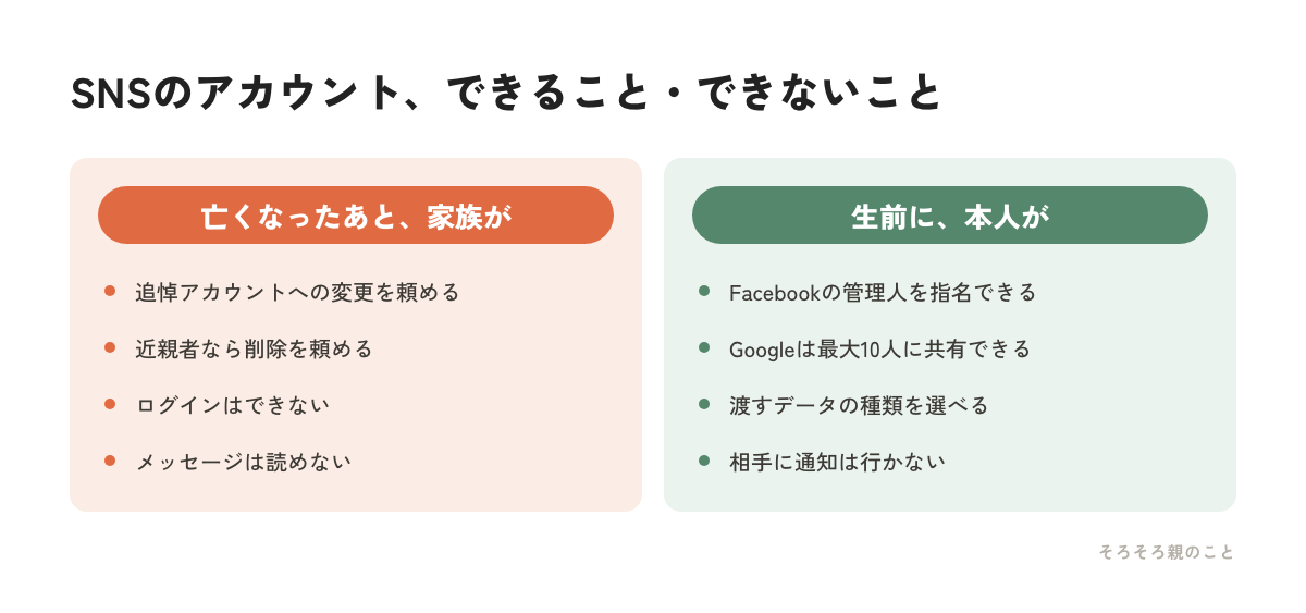 故人のSNSアカウントについて家族ができることと、生前に本人が設定できることを比べた図解