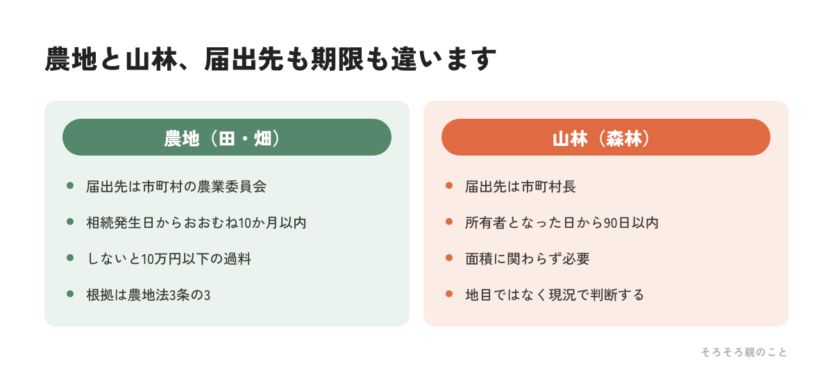 農地と山林で相続後の届出先と期限が違うことを比べた図解