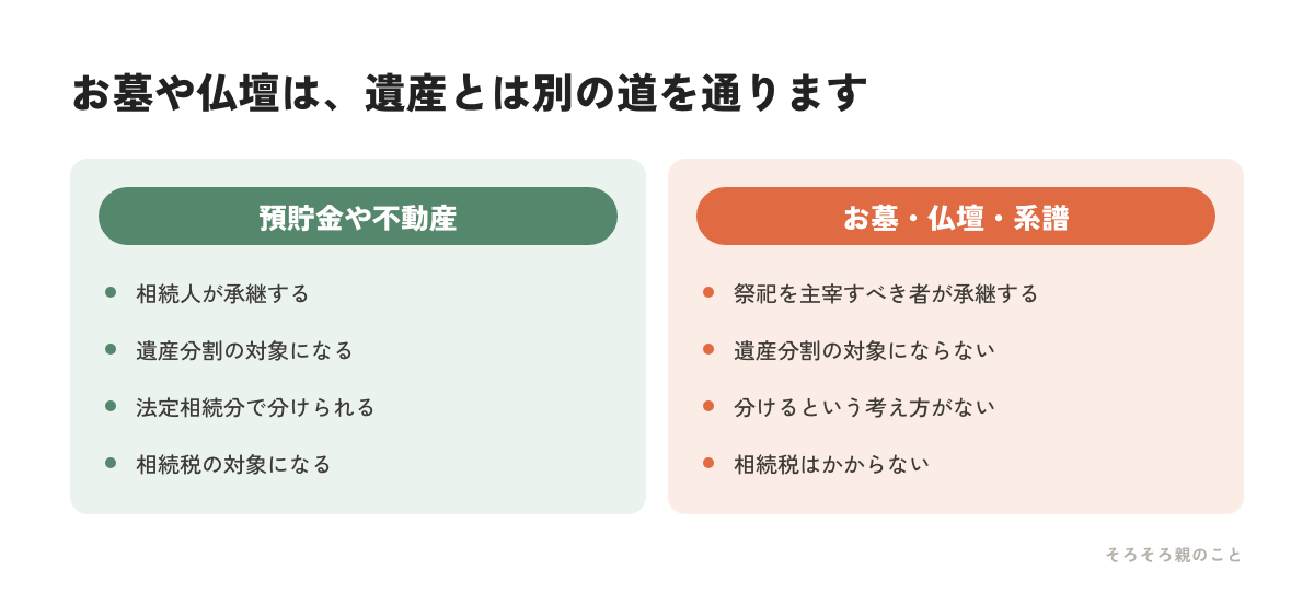 預貯金や不動産とお墓・仏壇で承継の仕組みが違うことを比べた図解