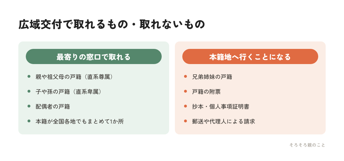 戸籍の広域交付で取れるものと取れないものを比べた図解