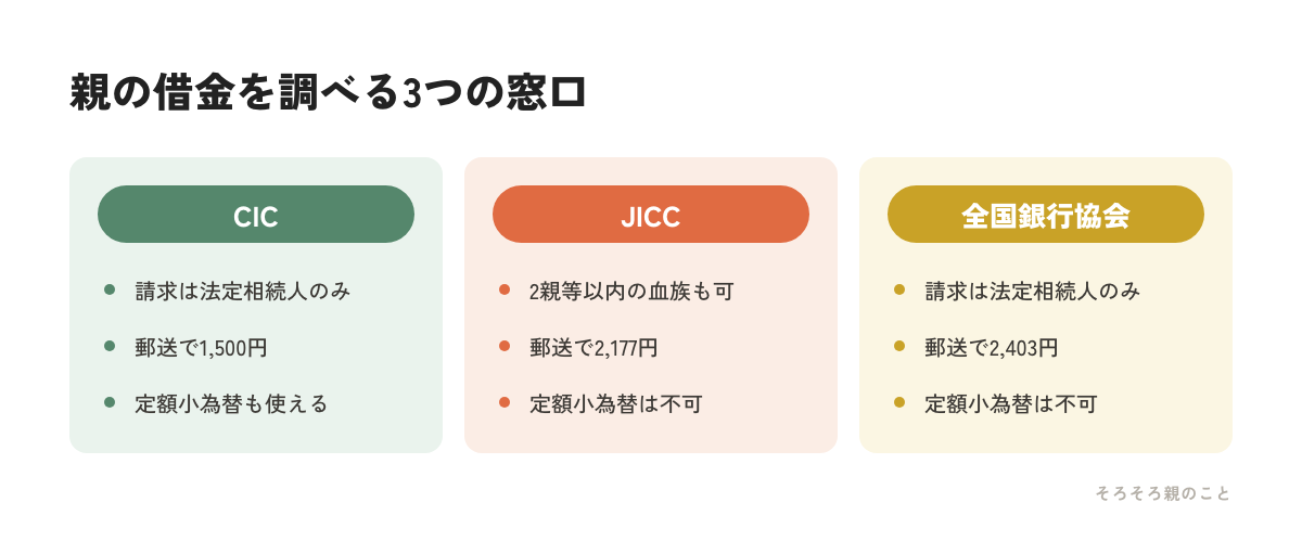 信用情報機関3つの開示請求の条件と手数料を比べた図解