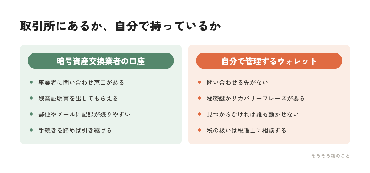 暗号資産が取引所にある場合と自分のウォレットにある場合の違いを比べた図解
