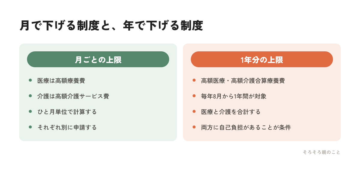 月ごとの上限と1年分の上限の制度の違いを比べた図解