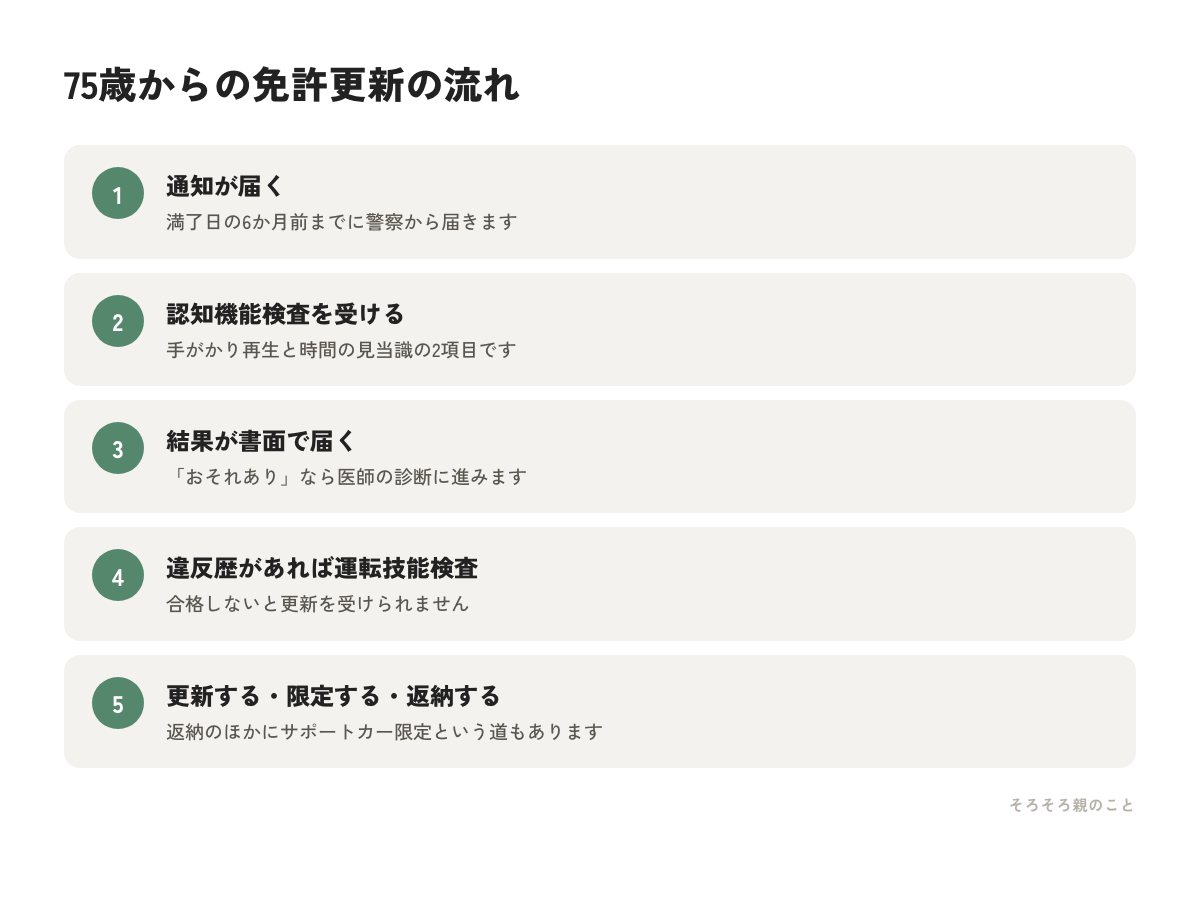 75歳以上の運転免許更新で受ける検査と手続きの流れを5段階で示した図解