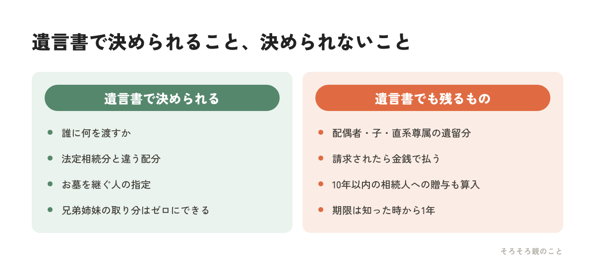 遺言書で決められることと遺留分として残るものを比べた図解